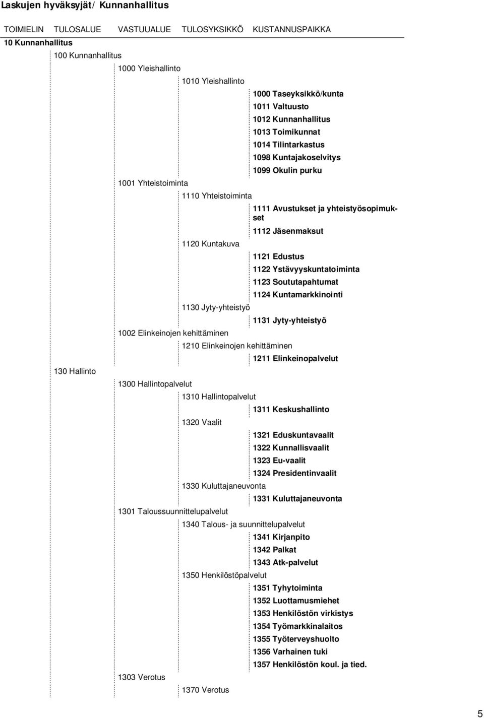 1014 Tilintarkastus 1098 Kuntajakoselvitys 1099 Okulin purku 1111 Avustukset ja yhteistyösopimukset 1112 Jäsenmaksut 1121 Edustus 1122 Ystävyyskuntatoiminta 1123 Soututapahtumat 1124