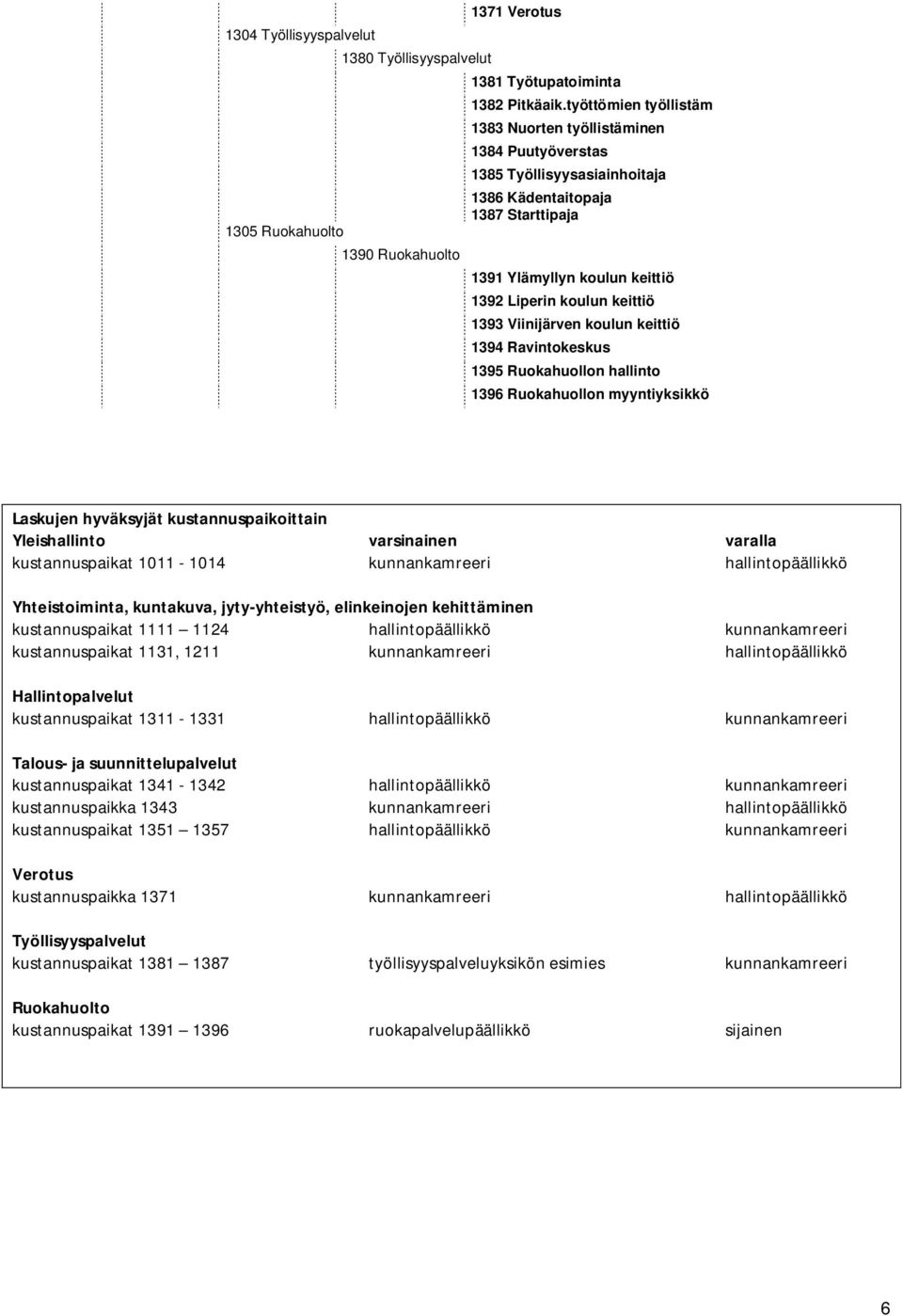 Viinijärven koulun keittiö 1394 Ravintokeskus 1395 Ruokahuollon hallinto 1396 Ruokahuollon myyntiyksikkö Laskujen hyväksyjät kustannuspaikoittain Yleishallinto varsinainen varalla kustannuspaikat