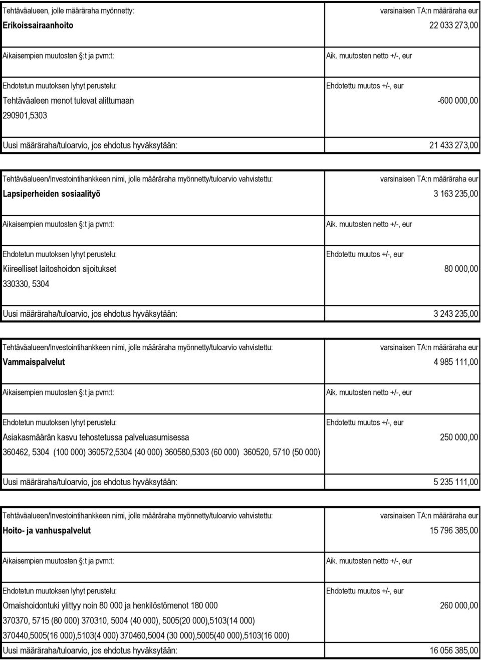 ehdotus hyväksytään: 3 243 235,00 varsinaisen TA:n määräraha eur Vammaispalvelut 4 985 111,00 Asiakasmäärän kasvu tehostetussa palveluasumisessa 250 000,00 360462, 5304 (100 000) 360572,5304 (40 000)