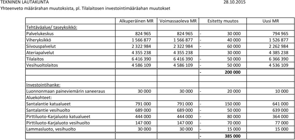 1566877-40000 1526877 Siivouspalvelut 2322984 2322984-60000 2262984 Ateriapalvelut 4355238 4355238 30000 4385238 Tilalaitos 6416390 6416390-50000 6366390 Vesihuoltolaitos 4586109 4586109-50000