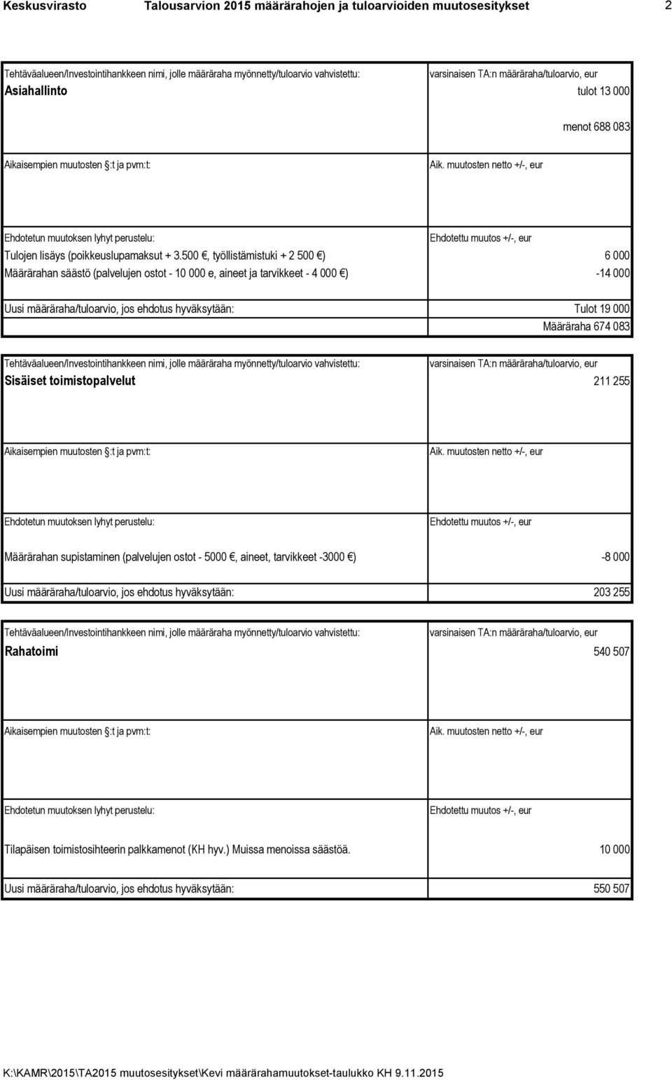 Määräraha 674 083 varsinaisen TA:n määräraha/tuloarvio, eur Sisäiset toimistopalvelut 211 255 Määrärahan supistaminen (palvelujen ostot - 5000, aineet, tarvikkeet -3000 ) -8 000 Uusi