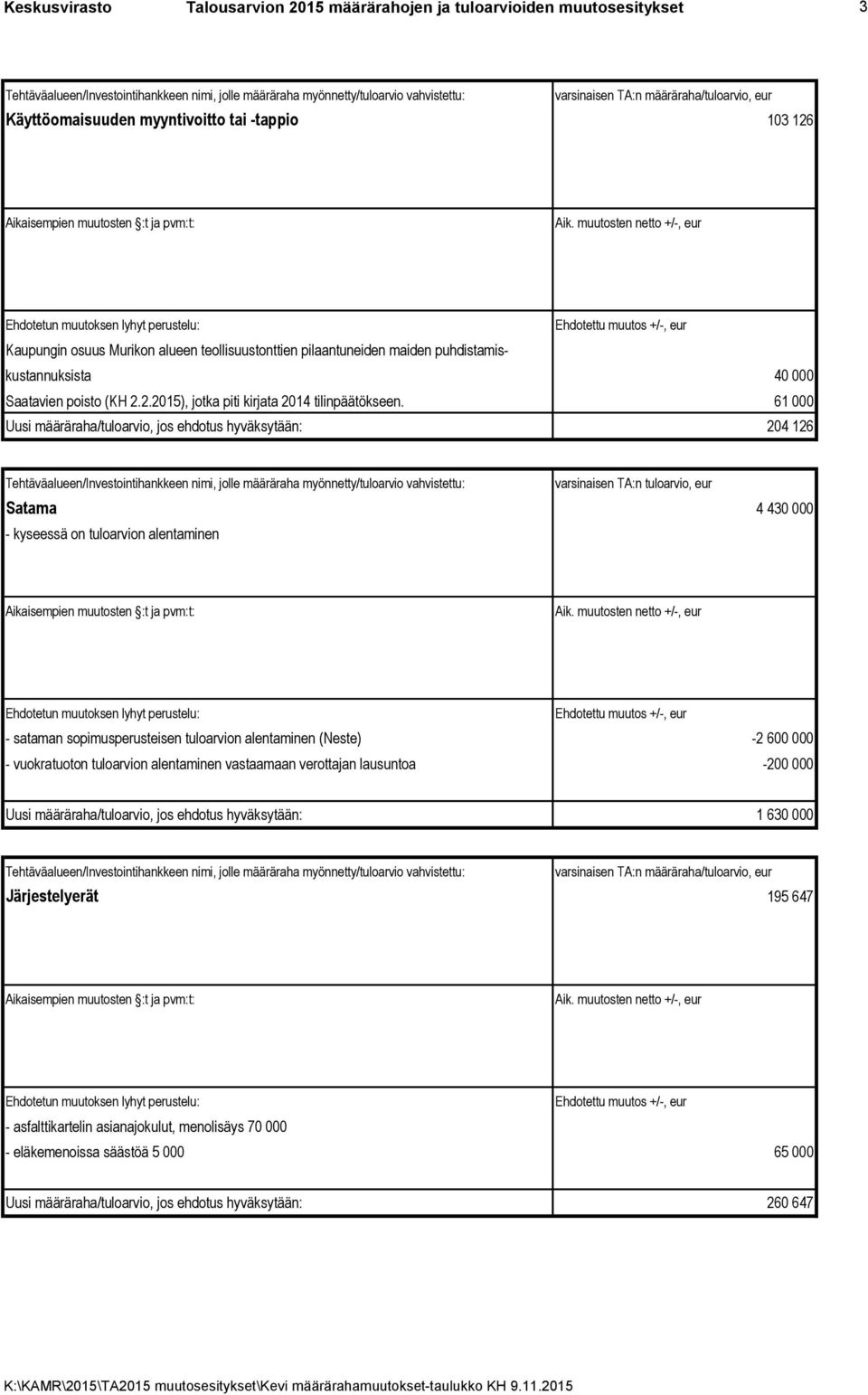 61 000 Uusi määräraha/tuloarvio, jos ehdotus hyväksytään: 204 126 varsinaisen TA:n tuloarvio, eur Satama 4 430 000 - kyseessä on tuloarvion alentaminen - sataman sopimusperusteisen tuloarvion