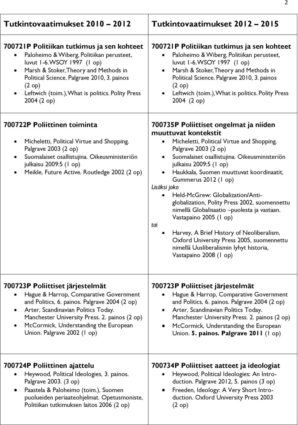 WSOY 1997 (1 op) Marsh & Stoker, Theory and Methods in Political Science. Palgrave 2010, 3. painos Leftwich (toim.), What is politics.