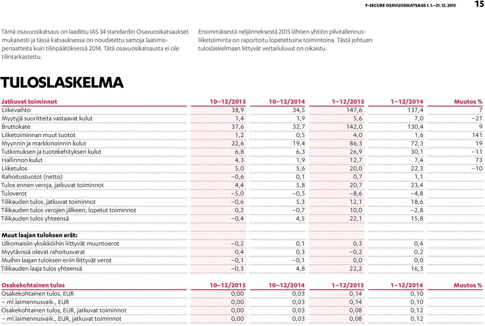 Tätä osavuosikatsausta ei ole tilintarkastettu. Ensimmäisestä neljänneksestä lähtien yhtiön pilvitallennusliiketoiminta on raportoitu lopetettuina toimintoina.