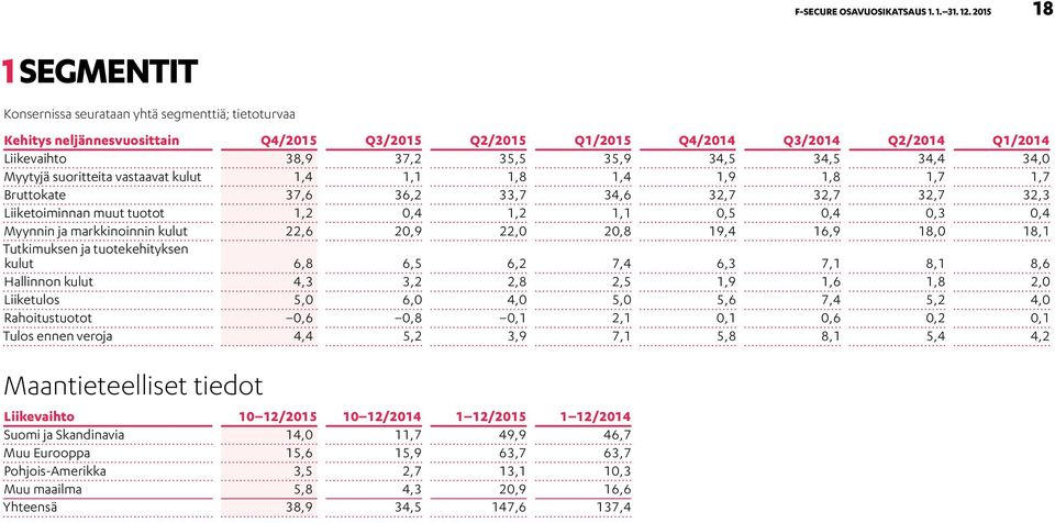 suoritteita vastaavat kulut 1,4 1,1 1,8 1,4 1,9 1,8 1,7 1,7 Bruttokate 37,6 36,2 33,7 34,6 32,7 32,7 32,7 32,3 Liiketoiminnan muut tuotot 1,2 0,4 1,2 1,1 0,5 0,4 0,3 0,4 Myynnin ja markkinoinnin