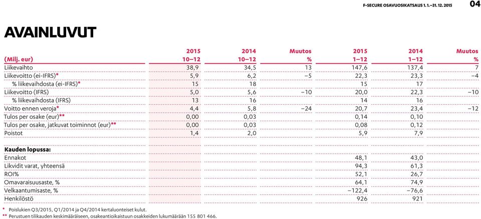 liikevaihdosta (IFRS) 13 16 14 16 Voitto ennen veroja* 4,4 5,8 24 20,7 23,4 12 Tulos per osake (eur)** 0,00 0,03 0,14 0,10 Tulos per osake, jatkuvat toiminnot (eur)** 0,00 0,03 0,08 0,12 Poistot 1,4