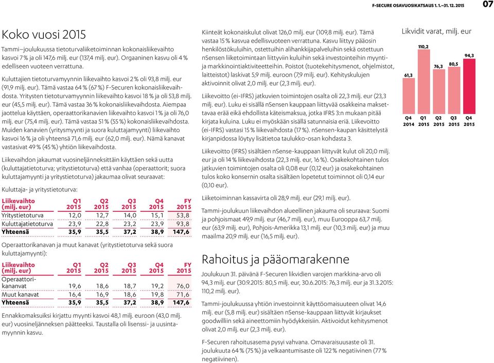 Tämä vastaa 64 % (67 %) F-Securen kokonaisliikevaihdosta. Yritysten tietoturvamyynnin liikevaihto kasvoi 18 % ja oli 53,8 milj. eur (45,5 milj. eur). Tämä vastaa 36 % kokonaisliikevaihdosta.