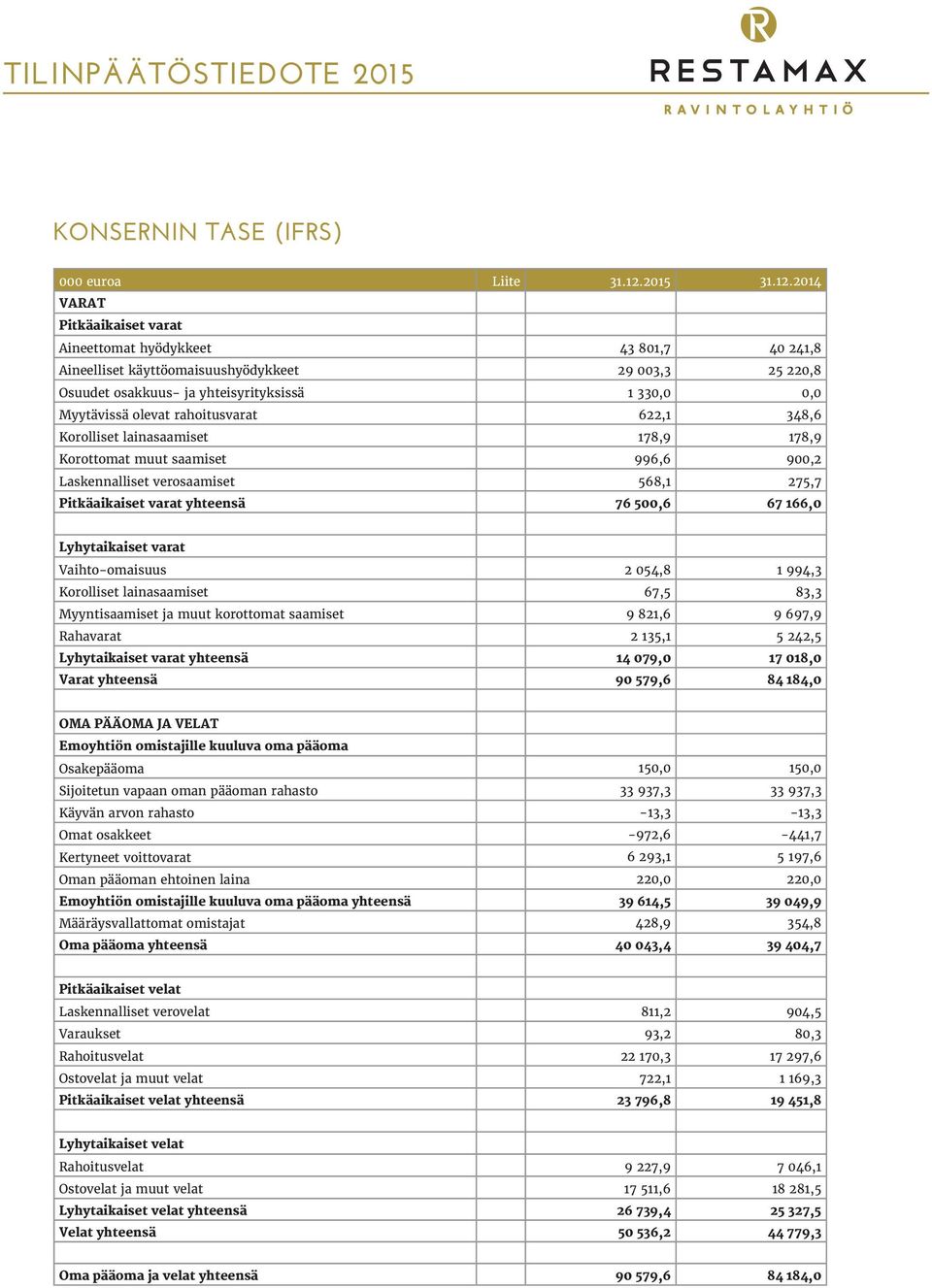 2014 VARAT Pitkäaikaiset varat Aineettomat hyödykkeet 43 801,7 40 241,8 Aineelliset käyttöomaisuushyödykkeet 29 003,3 25 220,8 Osuudet osakkuus- ja yhteisyrityksissä 1 330,0 0,0 Myytävissä olevat