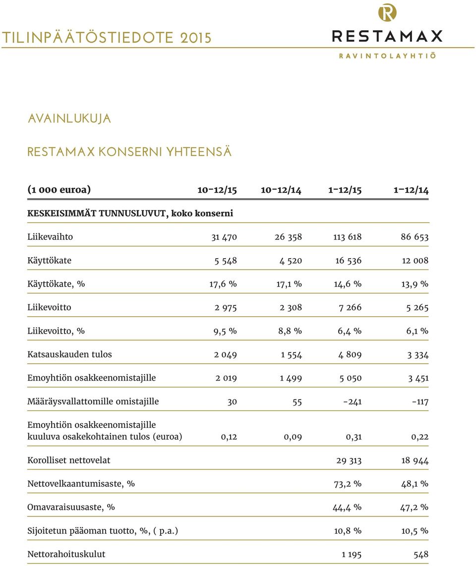 Emoyhtiön osakkeenomistajille 2 019 1 499 5 050 3 451 Määräysvallattomille omistajille 30 55-241 -117 Emoyhtiön osakkeenomistajille kuuluva osakekohtainen tulos (euroa) 0,12 0,09 0,31