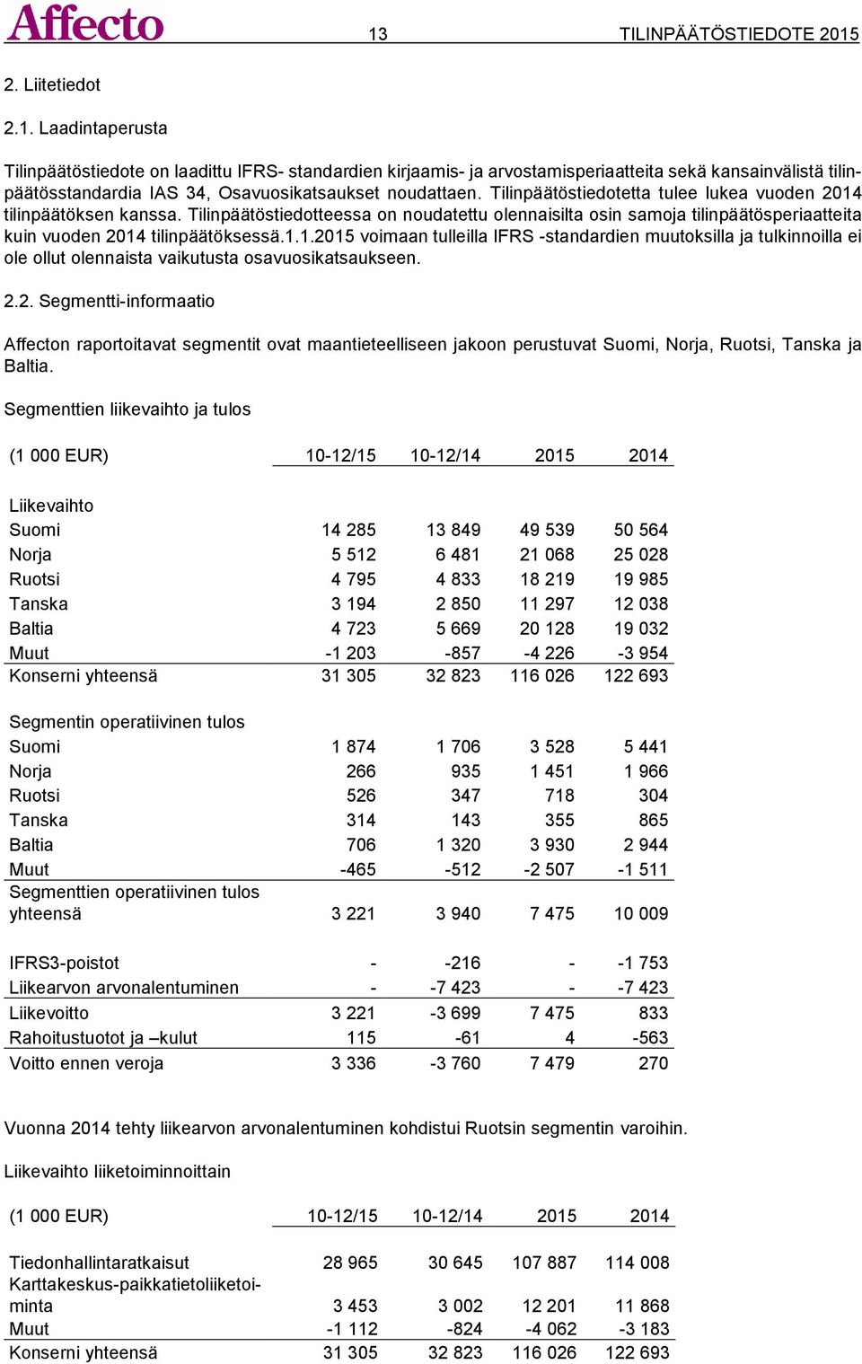 2.2. Segmentti-informaatio Affecton raportoitavat segmentit ovat maantieteelliseen jakoon perustuvat Suomi, Norja, Ruotsi, Tanska ja Baltia.