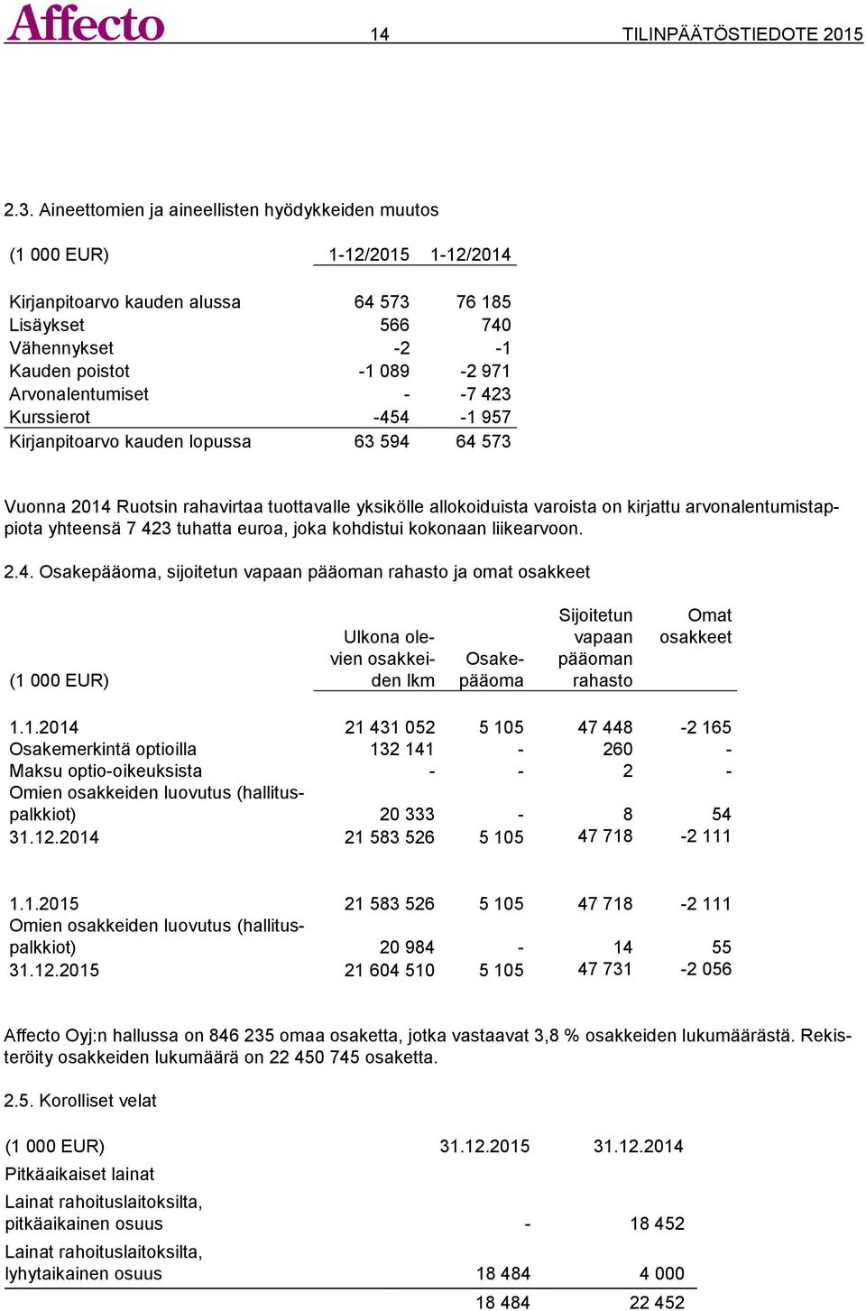 Arvonalentumiset - -7 423 Kurssierot -454-1 957 Kirjanpitoarvo kauden lopussa 63 594 64 573 Vuonna 2014 Ruotsin rahavirtaa tuottavalle yksikölle allokoiduista varoista on kirjattu