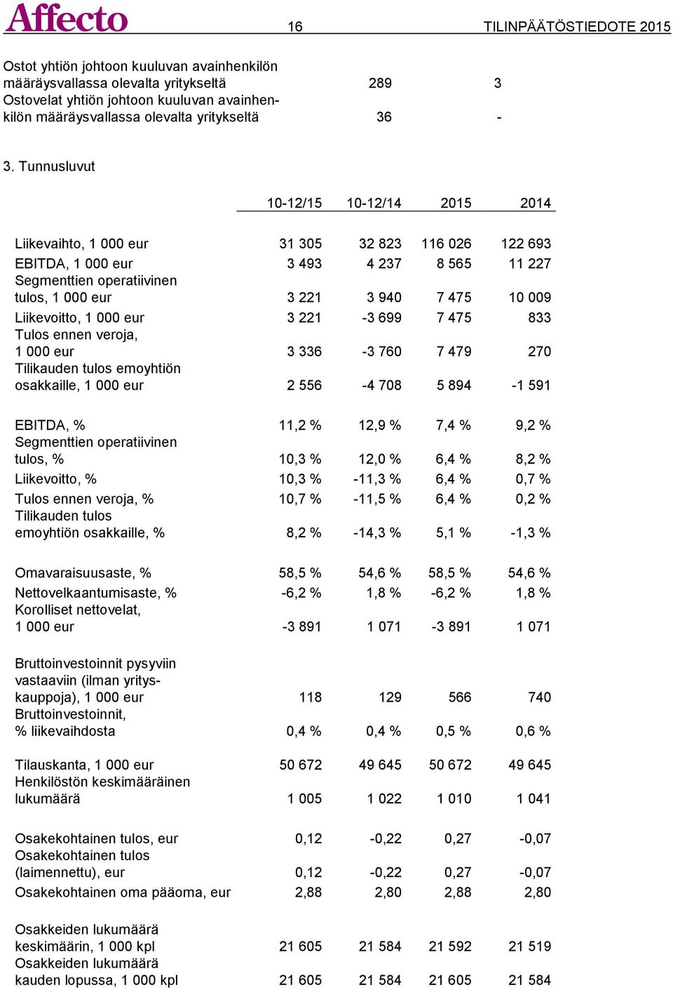 475 10 009 Liikevoitto, 1 000 eur 3 221-3 699 7 475 833 Tulos ennen veroja, 1 000 eur 3 336-3 760 7 479 270 Tilikauden tulos emoyhtiön osakkaille, 1 000 eur 2 556-4 708 5 894-1 591 EBITDA, % 11,2 %