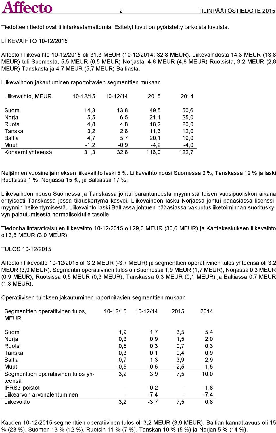 Liikevaihdosta 14,3 MEUR (13,8 MEUR) tuli Suomesta, 5,5 MEUR (6,5 MEUR) Norjasta, 4,8 MEUR (4,8 MEUR) Ruotsista, 3,2 MEUR (2,8 MEUR) Tanskasta ja 4,7 MEUR (5,7 MEUR) Baltiasta.