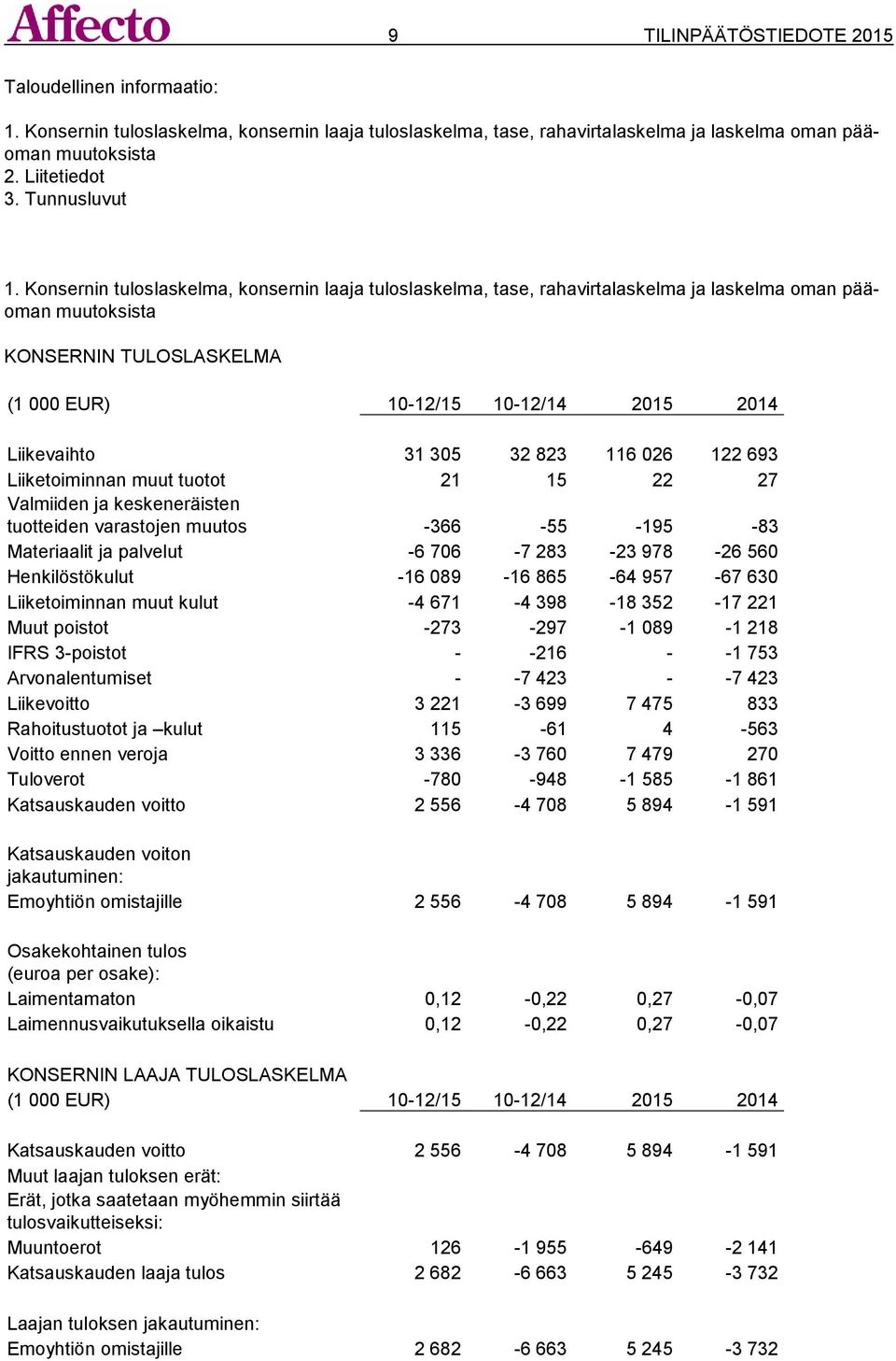 Konsernin tuloslaskelma, konsernin laaja tuloslaskelma, tase, rahavirtalaskelma ja laskelma oman pääoman muutoksista KONSERNIN TULOSLASKELMA (1 000 EUR) 10-12/15 10-12/14 2015 2014 Liikevaihto 31 305