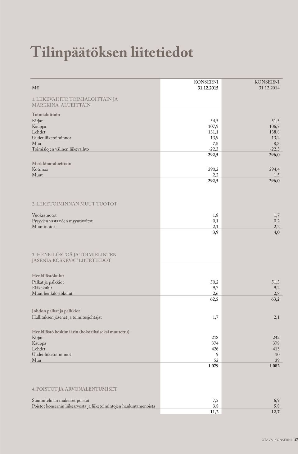 2014 Toimialoittain Kirjat 54,5 51,5 Kauppa 107,9 106,7 Lehdet 131,1 138,8 Uudet liiketoiminnot 13,9 13,2 Muu 7,5 8,2 Toimialojen välinen liikevaihto -22,3-22,3 292,5 296,0 Markkina-alueittain