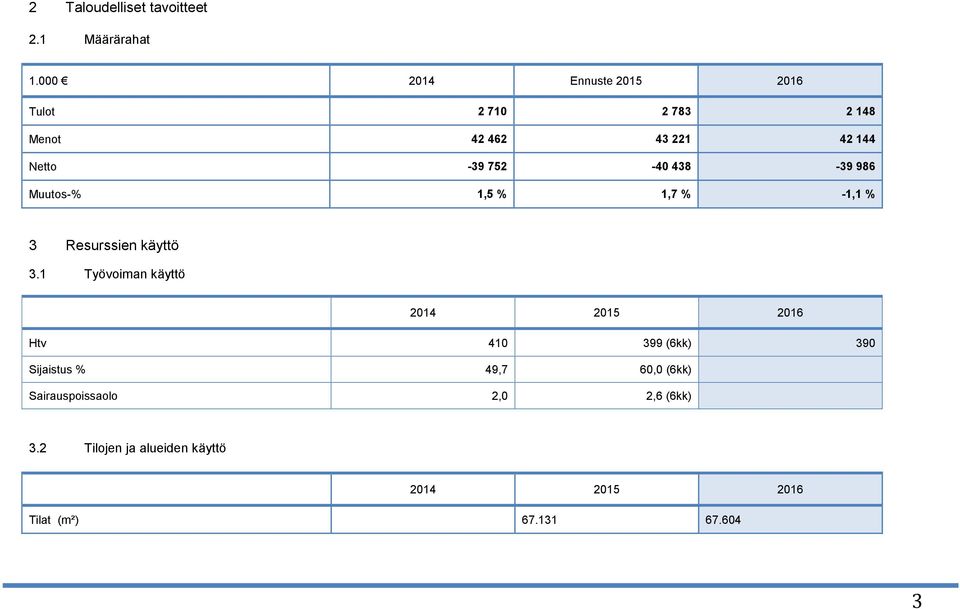 438-39 986 Muutos-% 1,5 % 1,7 % -1,1 % 3 Resurssien käyttö 3.