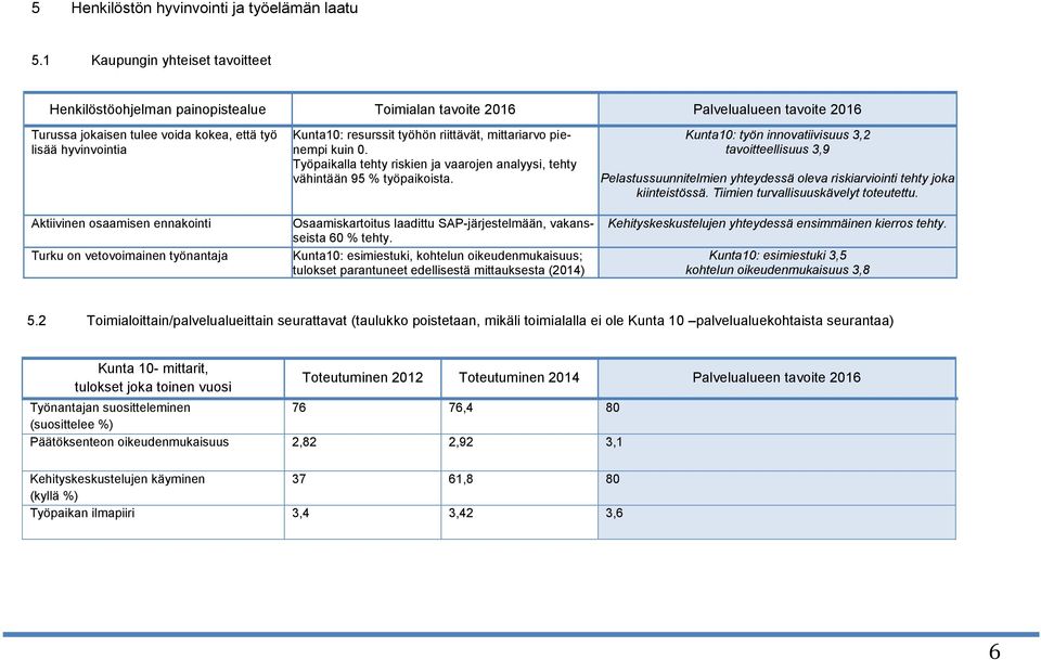 ennakointi Turku on vetovoimainen työnantaja unta10: resurssit työhön riittävät, mittariarvo pienempi kuin 0. Työpaikalla tehty riskien ja vaarojen analyysi, tehty vähintään 95 % työpaikoista.