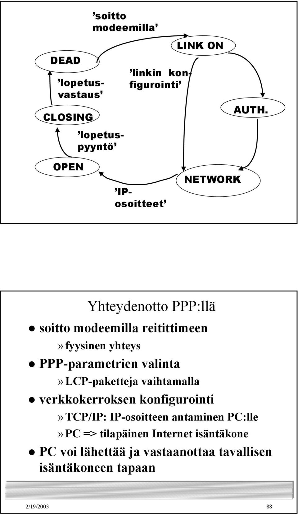 PPP-parametrien valinta» LCP-paketteja vaihtamalla verkkokerroksen konfigurointi» TCP/IP: IP-osoitteen