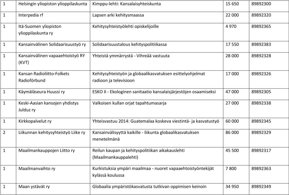 ymmärrystä - Vihreää vastuuta 28 000 89892328 1 Kansan Radioliitto-Folkets Radioförbund Kehitysyhteistyön ja globaalikasvatuksen esittelyohjelmat radioon ja televisioon 17 000 89892326 1 Käymäläseura