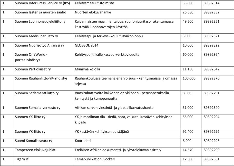 Nuorisotyö Allianssi ry GLOBSOL 2014 10 000 89892322 1 Suomen OneWorld - portaaliyhdistys Kehityspolitiikalle kasvot -verkkovideoita 60 000 89892364 1 Suomen Partiolaiset ry Maailma kololla 11 130