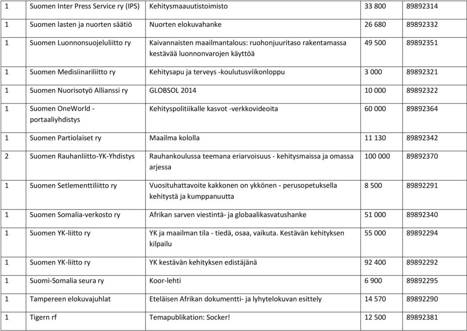 Nuorisotyö Allianssi ry GLOBSOL 2014 10 000 89892322 1 Suomen OneWorld - portaaliyhdistys Kehityspolitiikalle kasvot -verkkovideoita 60 000 89892364 1 Suomen Partiolaiset ry Maailma kololla 11 130