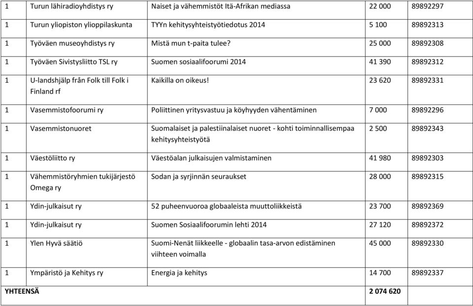 23 620 89892331 1 Vasemmistofoorumi ry Poliittinen yritysvastuu ja köyhyyden vähentäminen 7 000 89892296 1 Vasemmistonuoret Suomalaiset ja palestiinalaiset nuoret - kohti toiminnallisempaa