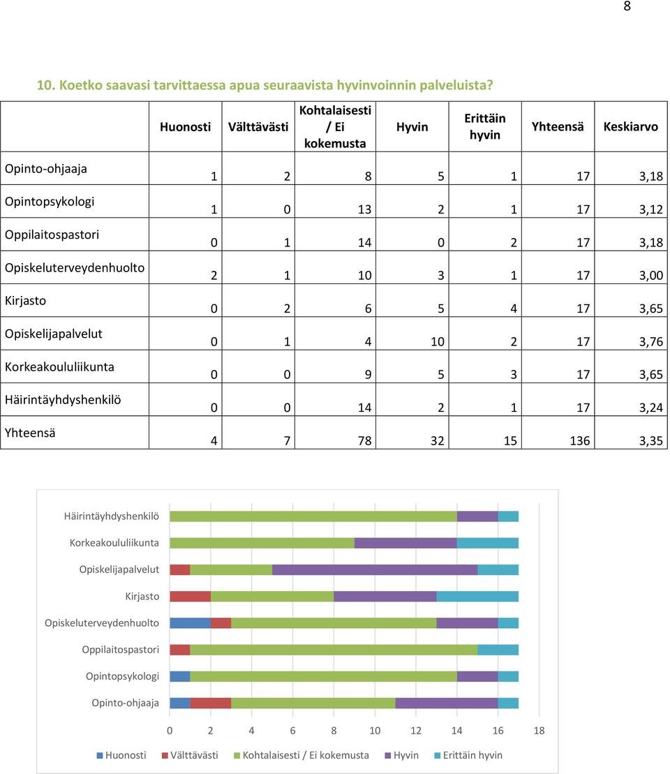 Kohtalaisesti / Ei kokemusta Hyvin Erittäin hyvin Yhteensä Keskiarvo 1 2 8 5 1 17 3,18 1 0 13 2 1 17 3,12 0 1 14 0 2 17 3,18 2 1 10 3 1 17 3,00 0 2 6 5 4 17 3,65 0 1 4 10 2 17 3,76