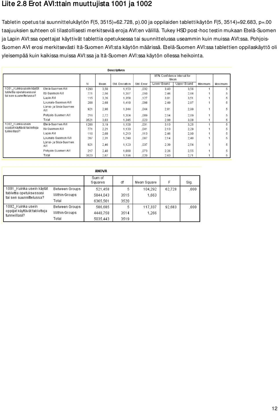 Tukey HSD post-hoc testin mukaan Etelä-Suomen ja Lapin AVI:ssa opettajat käyttivät tablettia opetuksessa tai suunnittelussa useammin kuin muissa AVI:ssa.