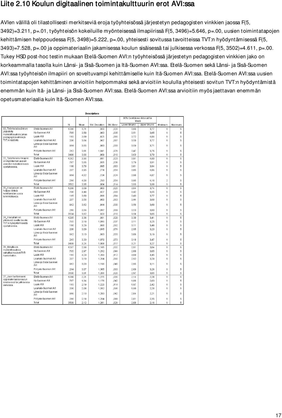 00, yhteisesti sovitussa tavoitteissa TVT:n hyödyntämisessä F(5, 3493)=7.528, p=.00 ja oppimateriaalin jakamisessa koulun sisäisessä tai julkisessa verkossa F(5, 3502)=4.611, p=.00. Tukey HSD post-hoc testin mukaan Etelä-Suomen AVI:n työyhteisössä järjestetyn pedagogisten vinkkien jako on korkeammalla tasolla kuin Länsi- ja Sisä-Suomen ja Itä-Suomen AVI:ssa.