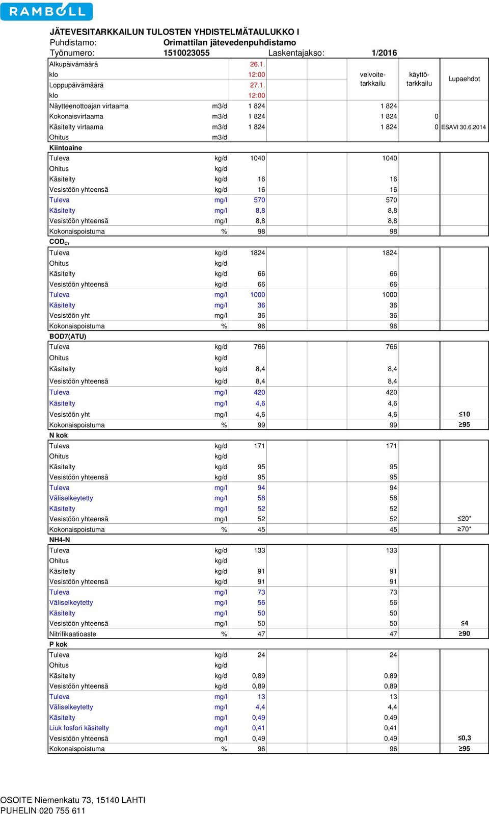 6.2014 Ohitus m3/d 0 0 0 Kiintoaine Tuleva kg/d 1040 1040 Käsitelty kg/d 16 16 Vesistöön yhteensä kg/d 16 16 Tuleva mg/l 570 570 Käsitelty mg/l 8,8 8,8 Vesistöön yhteensä mg/l 8,8 8,8