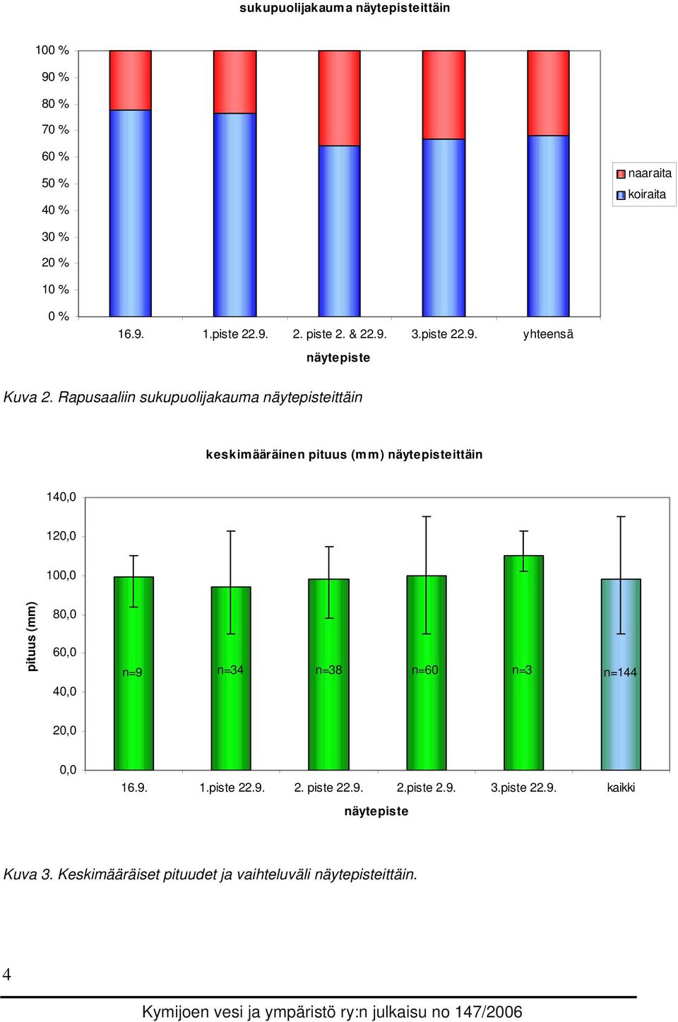 Rapusaaliin sukupuolijakauma näytepisteittäin keskimääräinen pituus (mm) näytepisteittäin 140,0 120,0 100,0 pituus (mm) 80,0