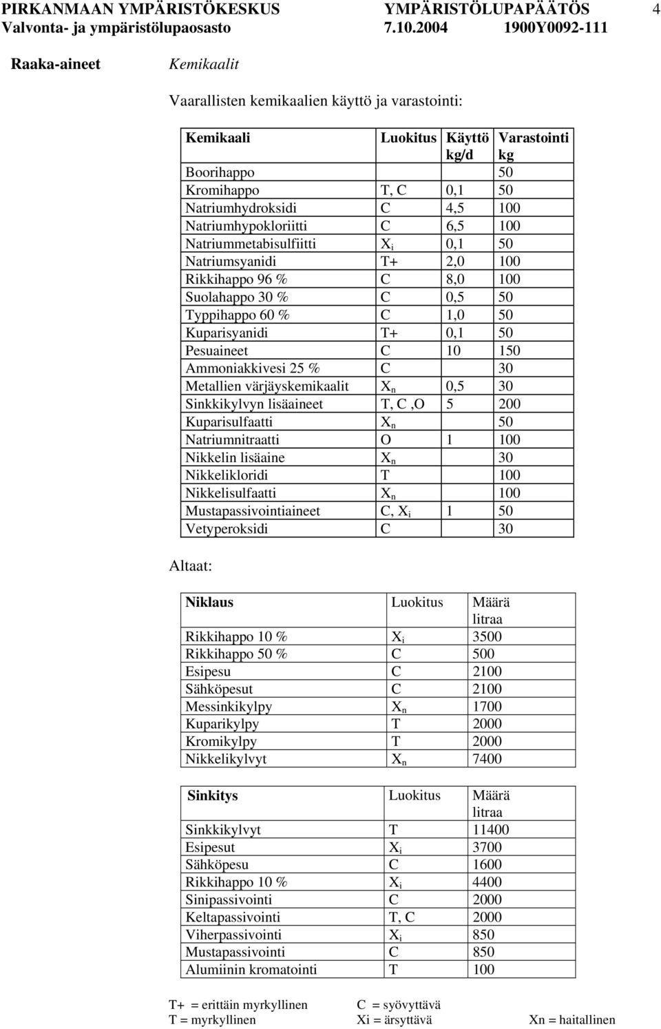 Pesuaineet C 10 150 Ammoniakkivesi 25 % C 30 Metallien värjäyskemikaalit X n 0,5 30 Sinkkikylvyn lisäaineet T, C,O 5 200 Kuparisulfaatti X n 50 Natriumnitraatti O 1 100 Nikkelin lisäaine X n 30