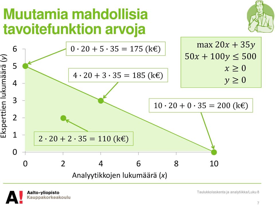 (k ) 2 20 + 2 35 = 110 (k ) 0 2 4 6 8 10 Analyytikkojen