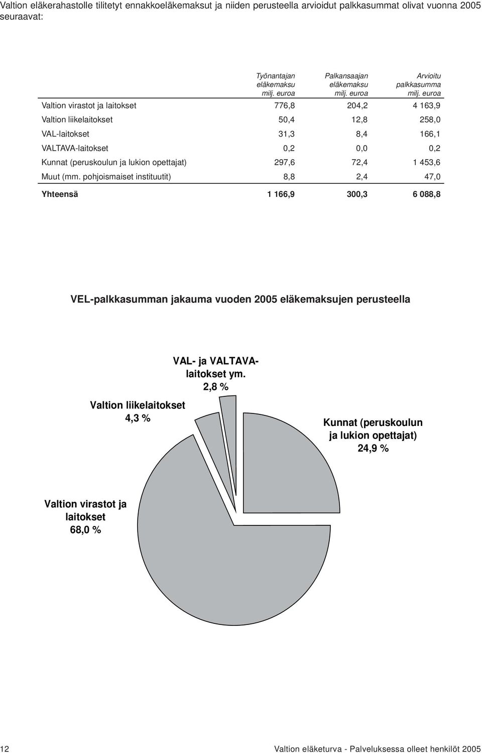 euroa Valtion virastot ja laitokset 776,8 204,2 4 163,9 Valtion liikelaitokset 50,4 12,8 258,0 VAL-laitokset 31,3 8,4 166,1 VALTAVA-laitokset 0,2 0,0 0,2 Kunnat (peruskoulun ja lukion opettajat)