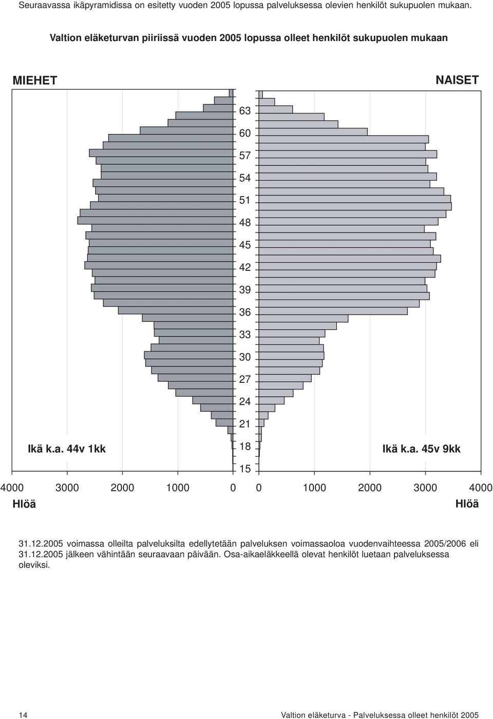 a. 45v 9kk 4000 Hlöä 3000 2000 1000 0 0 1000 2000 3000 4000 Hlöä 31.12.