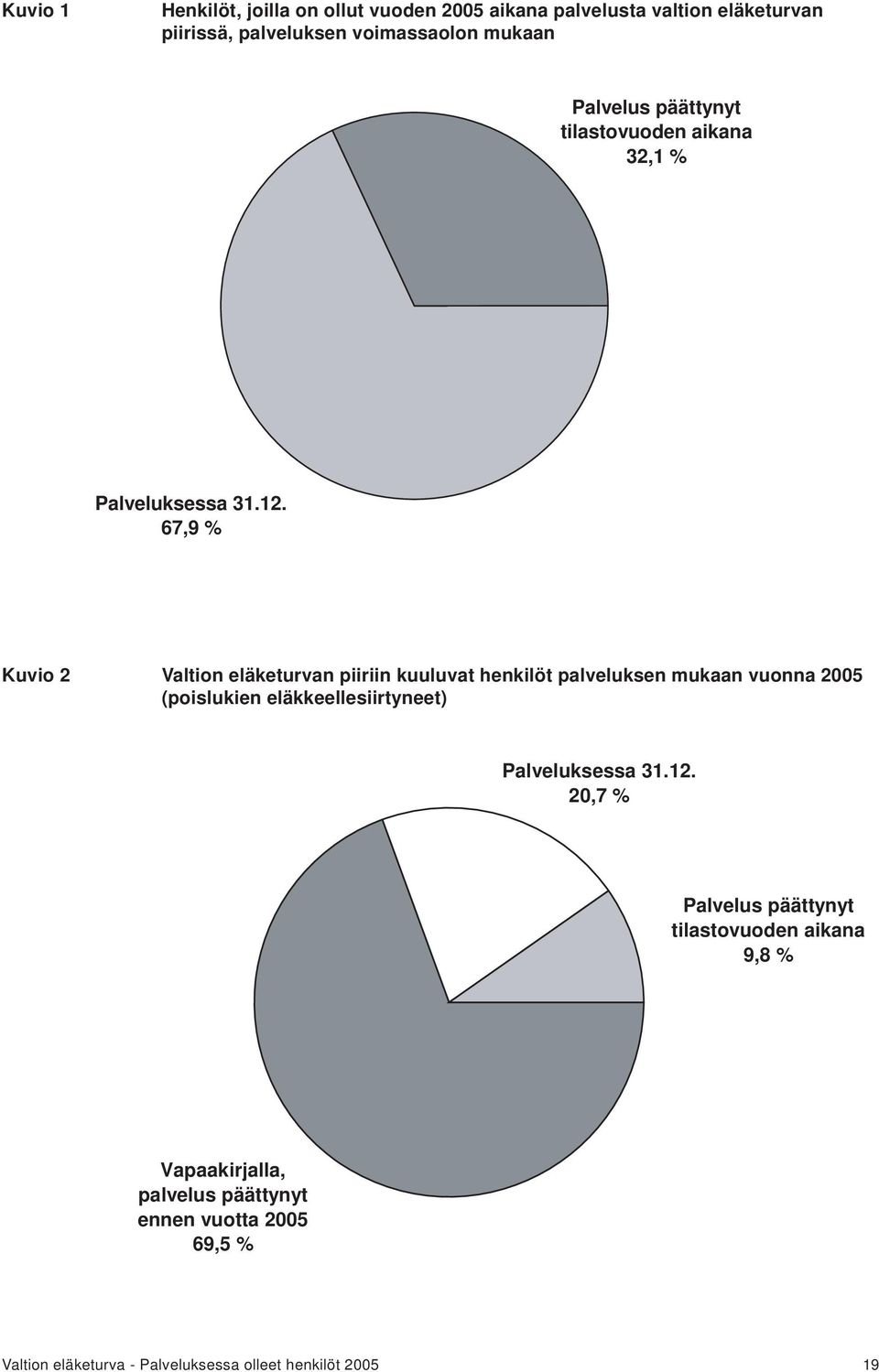 67,9 % Kuvio 2 Valtion eläketurvan piiriin kuuluvat henkilöt palveluksen mukaan vuonna 2005 (poislukien eläkkeellesiirtyneet)