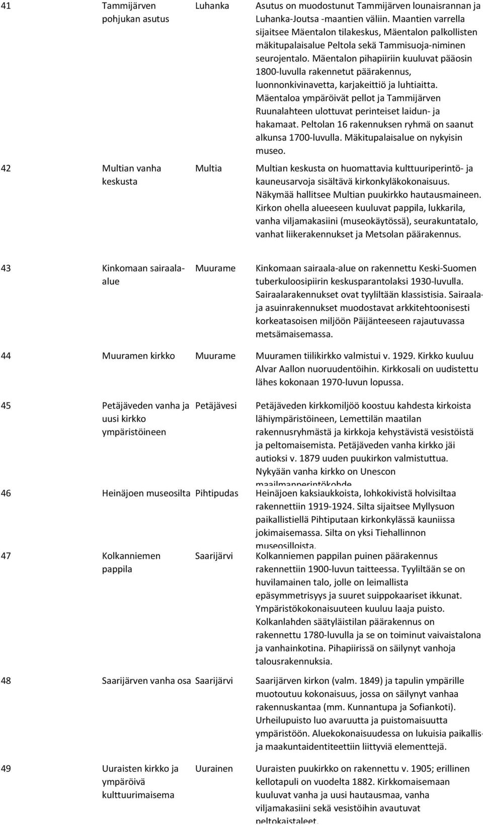 Mäentalon pihapiiriin kuuluvat pääosin 1800-luvulla rakennetut päärakennus, luonnonkivinavetta, karjakeittiö ja luhtiaitta.