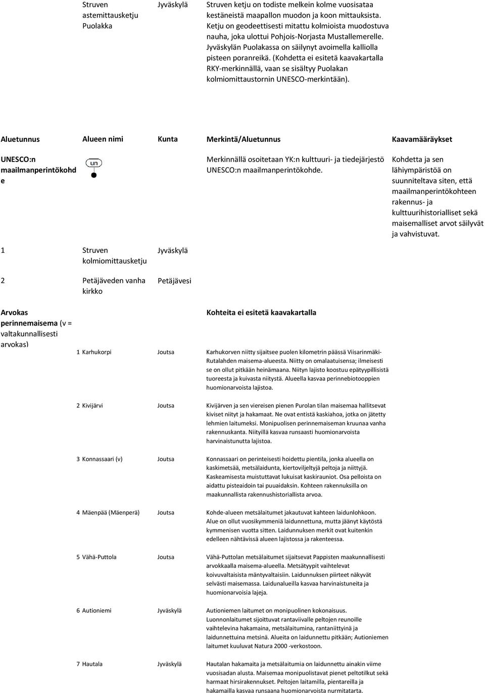 (Kohdetta ei esitetä kaavakartalla RKY-merkinnällä, vaan se sisältyy Puolakan kolmiomittaustornin UNESCO-merkintään).