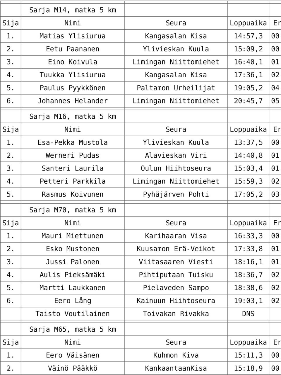 Esa-Pekka Mustola Ylivieskan Kuula 13:37,5 00: 2. Werneri Pudas Alavieskan Viri 14:40,8 01: 3. Santeri Laurila Oulun Hiihtoseura 15:03,4 01: 4. Petteri Parkkila Limingan Niittomiehet 15:59,3 02: 5.