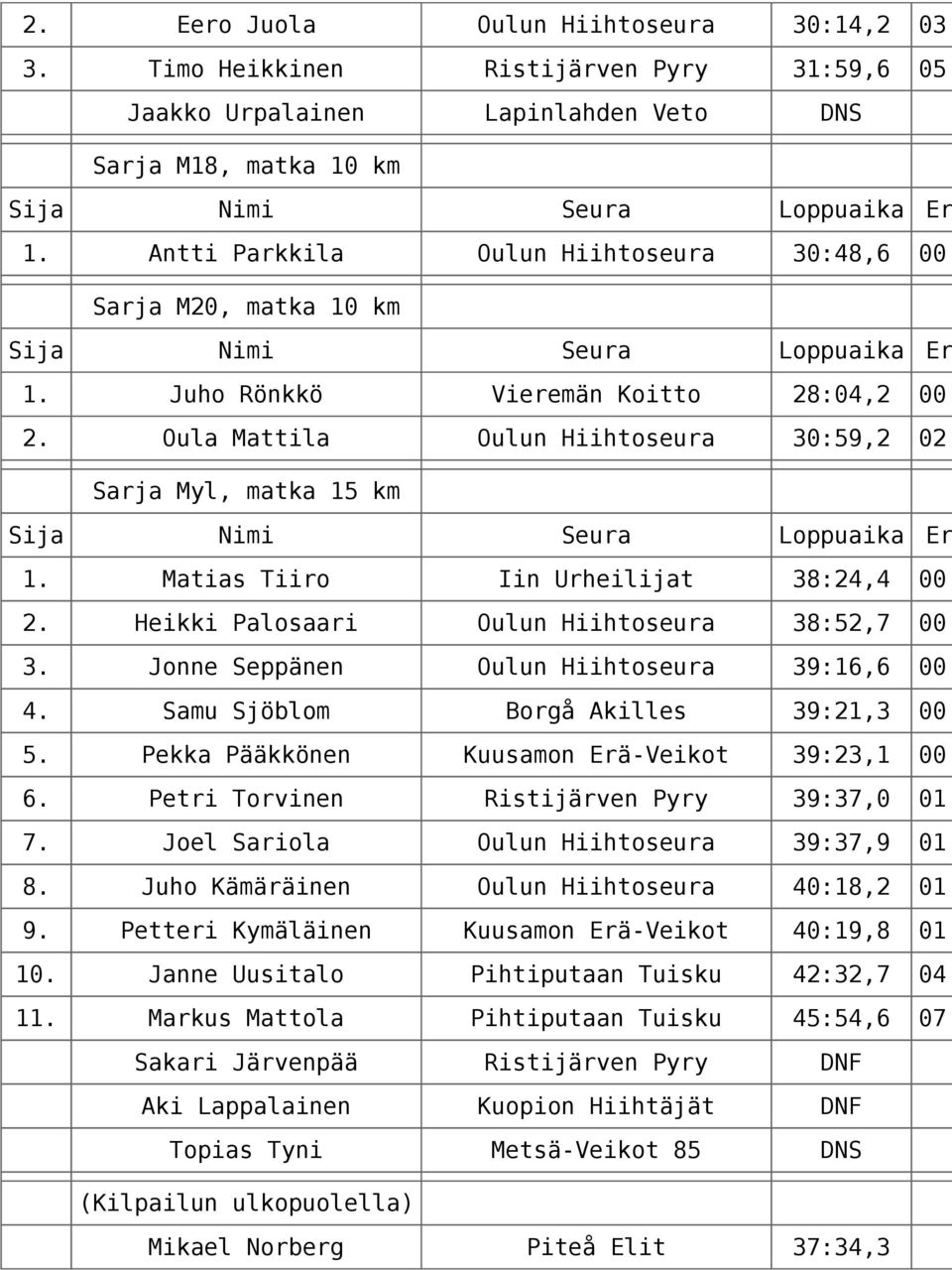 Matias Tiiro Iin Urheilijat 38:24,4 00: 2. Heikki Palosaari Oulun Hiihtoseura 38:52,7 00: 3. Jonne Seppänen Oulun Hiihtoseura 39:16,6 00: 4. Samu Sjöblom Borgå Akilles 39:21,3 00: 5.