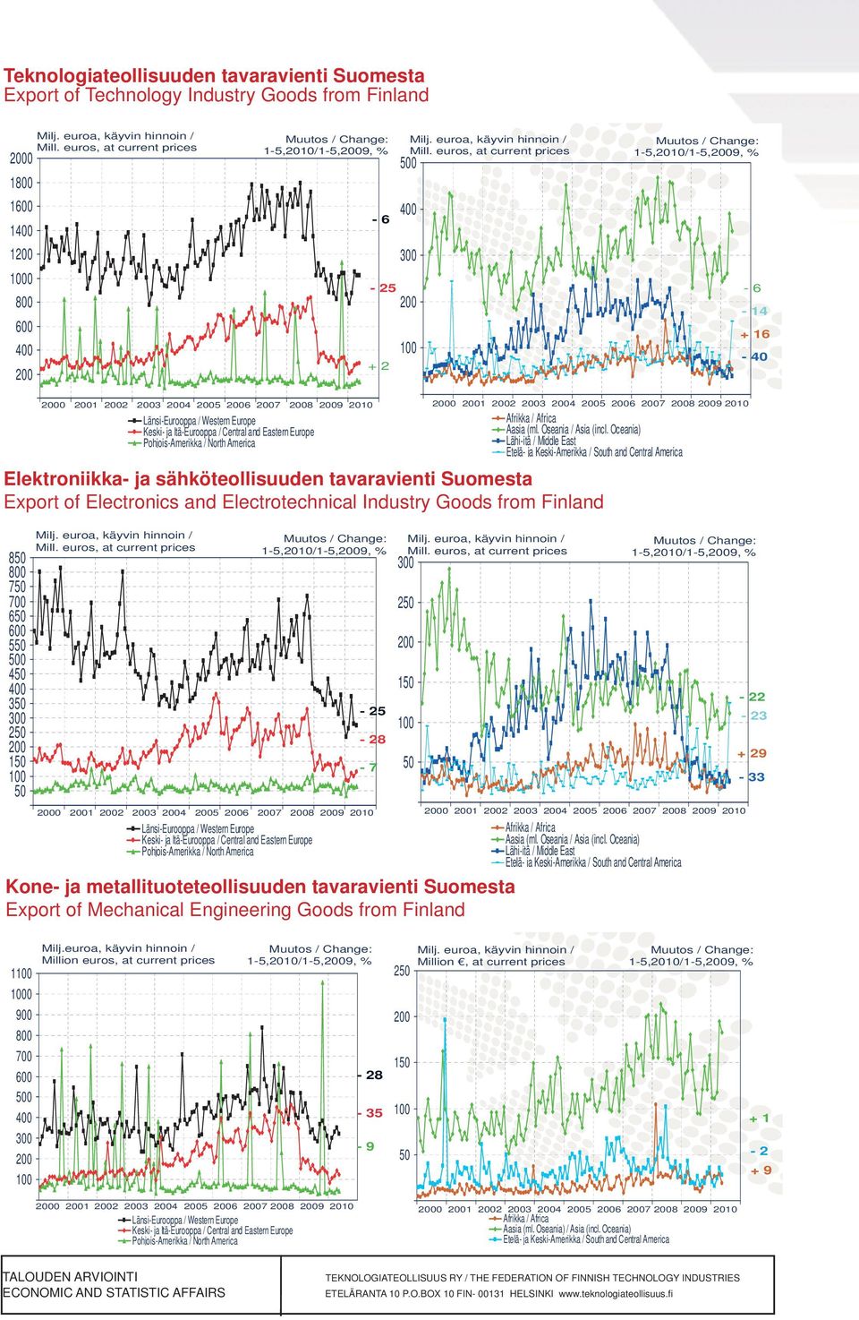 Engineering Goods from Finland -7 2 Aasia (ml. Oseania / Asia (incl. Oceania) Lähi-itä / Middle East Aasia (ml. Oseania / Asia (incl. Oceania) Lähi-itä / Middle East -22-23 + 29-33 1 0 900 Milj.