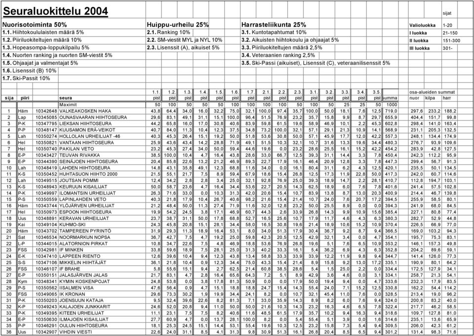 4. Nuorten ranking ja nuorten SM-viestit 5% 3.4. Veteraanien ranking 2,5% 1.5. Ohjaajat ja valmentajat 5% 3.5. Ski-Passi (aikuiset), Lisenssit (C), veteraanilisenssit 5% 1.6. Lisenssit (B) 10% 1.7.