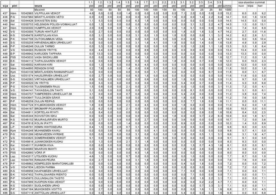 0,0 0,0 0,0 0,0 0,0 0,0 0,0 3,1 3,2 2,2 4,7 14,5 1,3 0,0 13,1 441 Häm 10350300 HUMPPILAN VEIKOT 2,0 0,9 0,0 0,0 1,4 3,1 0,0 0,0 0,0 0,0 1,8 5,1 0,0 0,0 0,0 14,3 7,4 0,0 6,9 442 V-S 10343595 TURUN