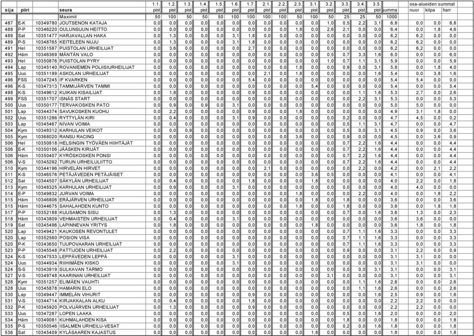 0,0 0,0 0,0 0,0 0,0 0,0 6,2 6,2 0,0 0,0 491 Hel 10351587 PUISTOLAN URHEILIJAT 0,0 3,6 0,0 0,0 0,0 0,0 2,7 0,0 0,0 0,0 0,0 0,0 0,0 0,0 0,0 6,2 6,2 0,0 0,0 492 Häm 10346369 MÄNTÄN VALO 0,0 0,0 0,0 0,0