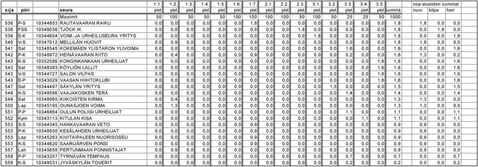 -JA URHEILUSEURA YRITYS 0,0 0,0 0,0 0,0 0,0 0,0 0,0 0,0 0,0 0,0 1,8 0,0 0,0 0,0 0,0 1,8 0,0 0,0 1,8 540 V-S 10347012 MELLILÄN HUOVIT 0,0 0,9 0,0 0,0 0,0 0,0 0,9 0,0 0,0 0,0 0,0 0,0 0,0 0,0 0,0 1,8