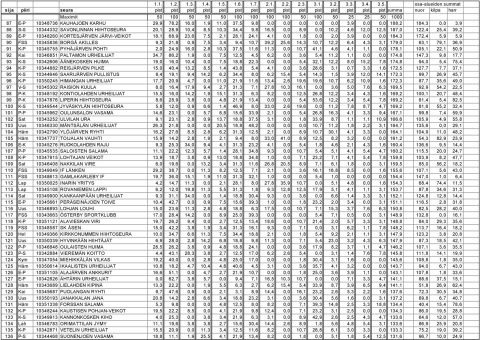 AKILLES 9,3 21,8 0,9 7,5 3,4 9,4 10,7 39,2 25,6 14,3 10,7 12,2 6,4 4,3 3,1 179,0 63,1 79,1 36,9 91 K-P 10345755 PYHÄJÄRVEN POHTI 2,0 24,9 16,0 2,8 10,3 37,5 11,6 11,3 0,0 10,7 41,1 4,6 4,1 1,1 0,0