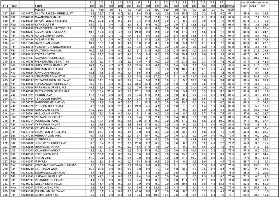 19,1 0,0 1,9 3,4 6,3 9,8 0,0 0,0 3,6 17,9 12,8 3,2 1,1 1,6 96,5 56,4 3,6 36,5 191 Häm 10343799 TAMPEREEN HIIHTOSEURA 8,0 12,0 0,0 1,9 7,5 12,5 16,1 6,2 0,0 3,6 21,4 1,0 1,1 3,3 1,6 96,1 58,0 9,8 28,4