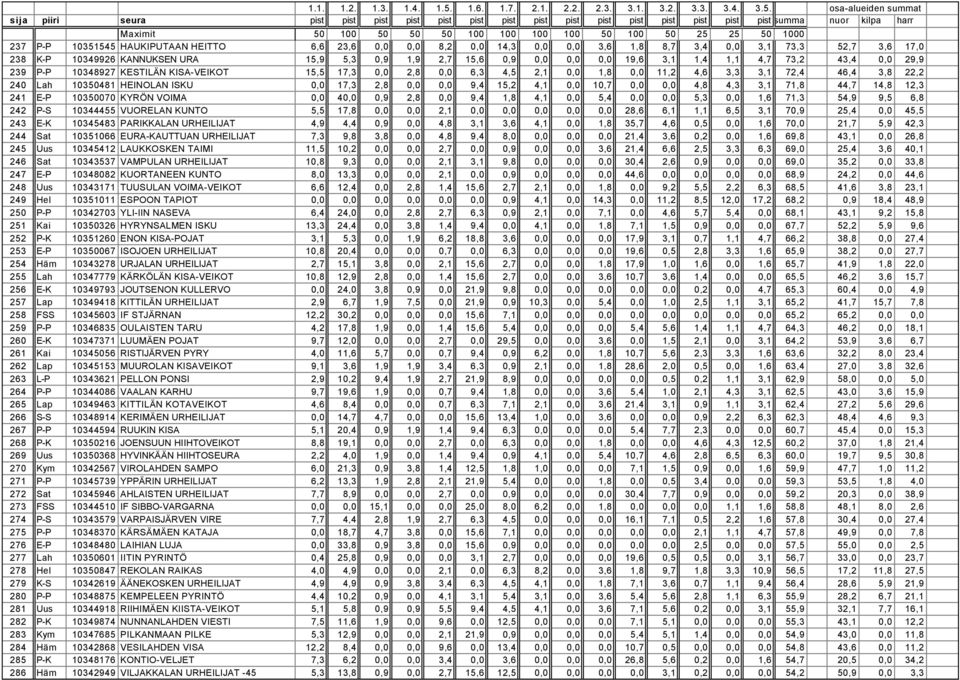 0,0 9,4 15,2 4,1 0,0 10,7 0,0 0,0 4,8 4,3 3,1 71,8 44,7 14,8 12,3 241 E-P 10350070 KYRÖN VOIMA 0,0 40,0 0,9 2,8 0,0 9,4 1,8 4,1 0,0 5,4 0,0 0,0 5,3 0,0 1,6 71,3 54,9 9,5 6,8 242 P-S 10344455 VUORELAN