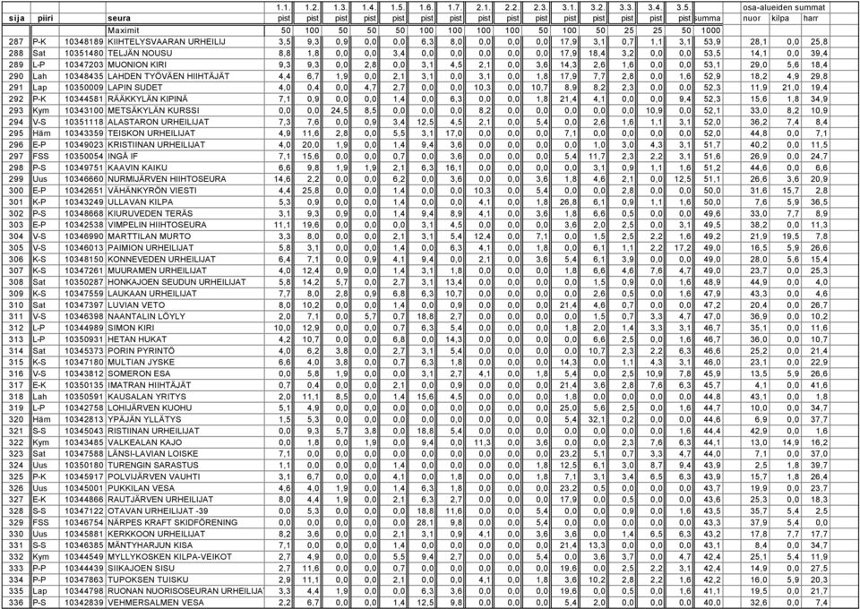 0,0 2,1 3,1 0,0 3,1 0,0 1,8 17,9 7,7 2,8 0,0 1,6 52,9 18,2 4,9 29,8 291 Lap 10350009 LAPIN SUDET 4,0 0,4 0,0 4,7 2,7 0,0 0,0 10,3 0,0 10,7 8,9 8,2 2,3 0,0 0,0 52,3 11,9 21,0 19,4 292 P-K 10344581