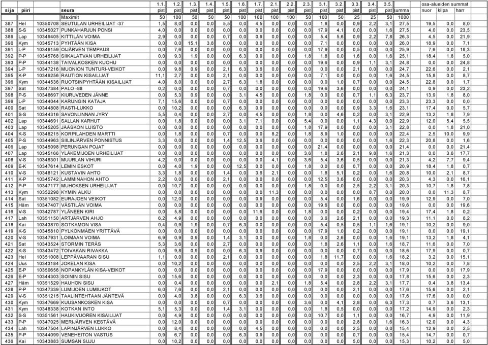 0,0 0,0 0,0 0,0 7,1 0,0 0,0 0,0 0,0 26,0 18,9 0,0 7,1 391 L-P 10349159 OIJÄRVEN TEMPAUS 0,0 7,6 0,0 0,0 0,0 0,0 0,0 0,0 0,0 0,0 17,9 0,0 0,5 0,0 0,0 25,9 7,6 0,0 18,3 392 P-P 10345768 SIIKALATVAN